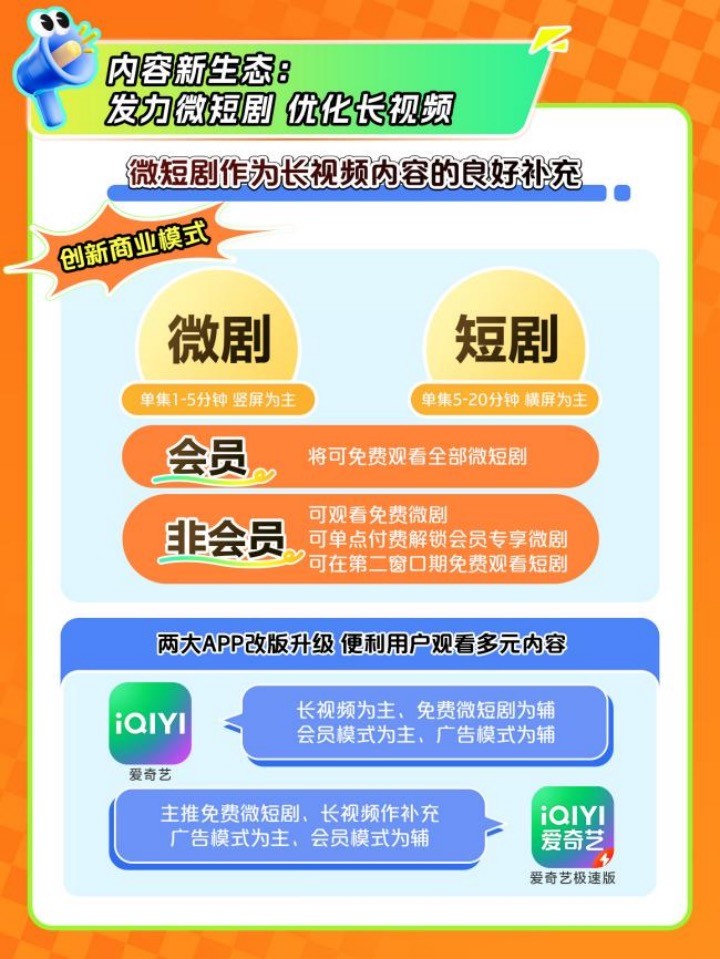 爱奇艺(IQ.US)2024年Q3总收入72亿元 发力微短剧 构建“长+短”内容新生态 - 图片2