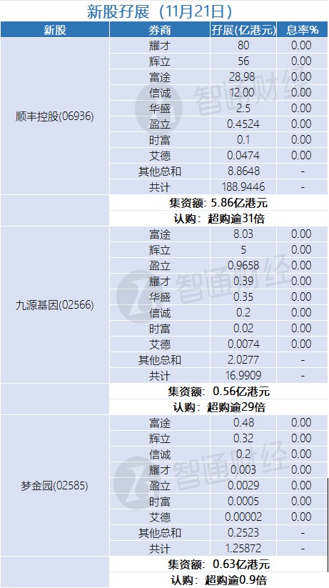 新股孖展统计 | 11月21日 - 图片1