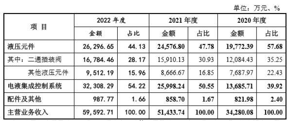 泰丰智能深交所创业板IPO终止 专业从事液压元件及电液集成控制系统研发、设计、生产和销售 - 图片1