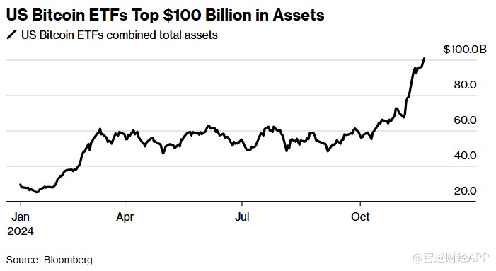 比特币高歌猛进冲击10万美元大关 美国ETF资产突破1000亿美元 - 图片1