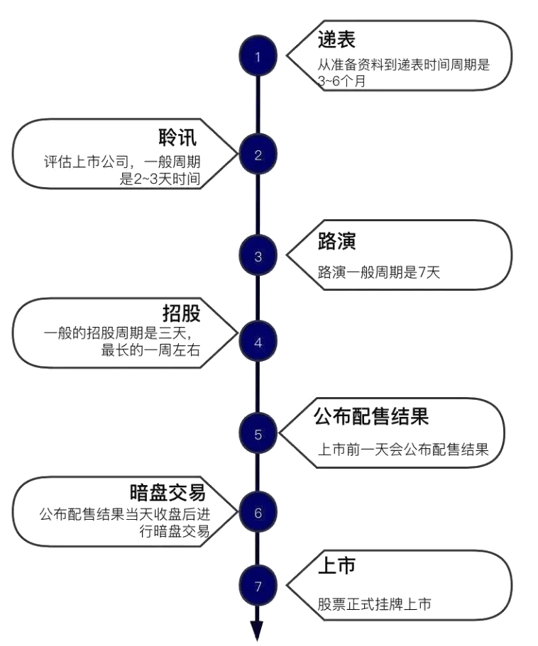 IPO流程（港股IPO流程图）