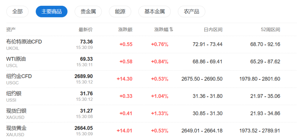 亚太股指普跌，日元继续走强，比特币突破9.7万美元再创新高 - 图片6