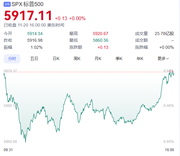 大盘指数（标普500指数）