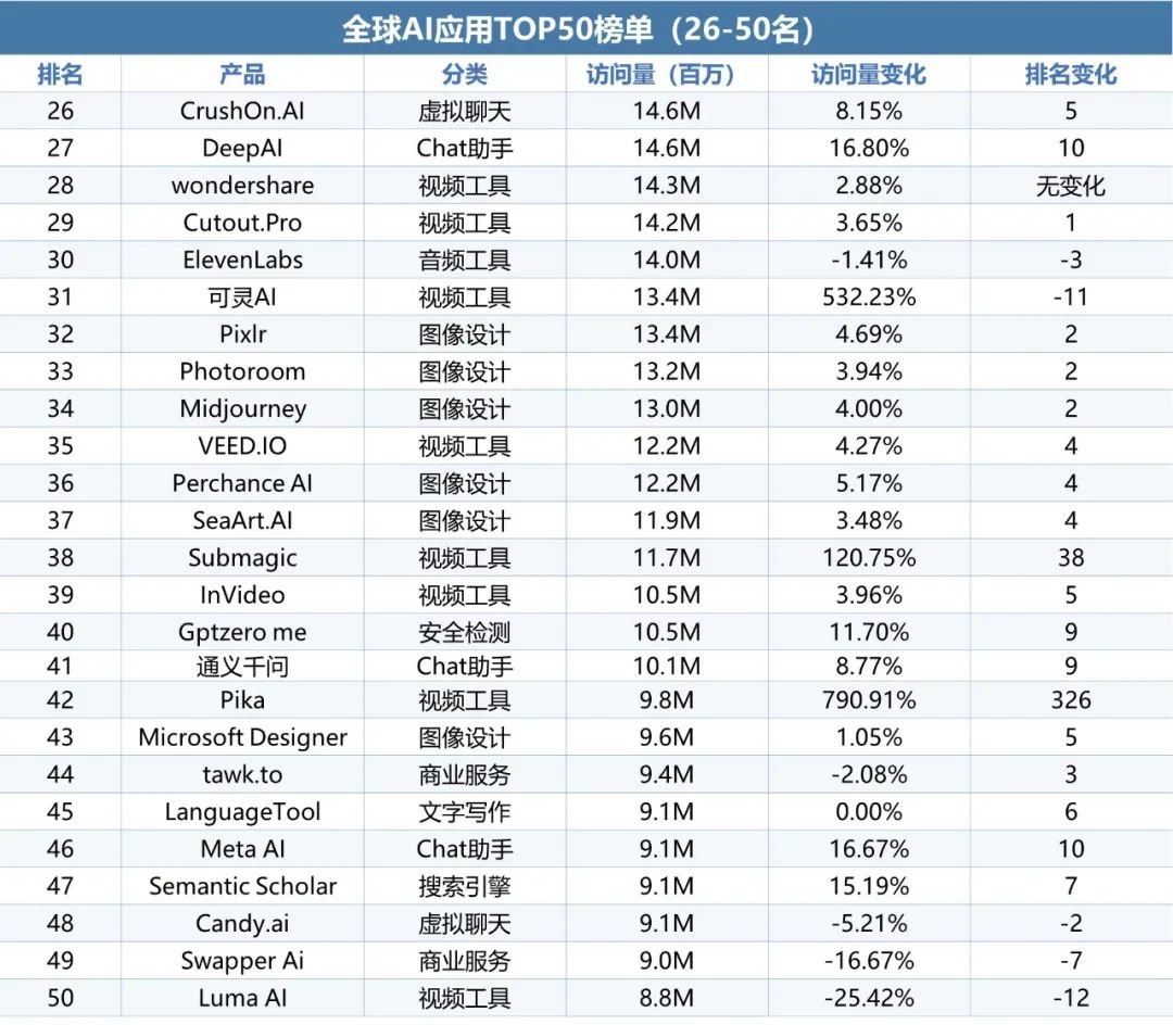 伽马数据：10月全球AI应用流量环比增长超13%  - 图片11