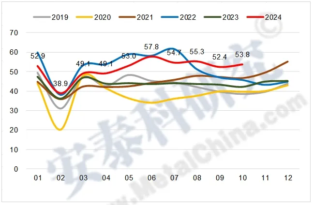 10月我国出口铝材53.8万吨 同比增长27.5% - 图片6