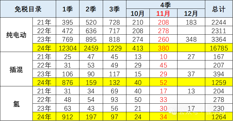 崔東樹：氫能與電動並進 2024年新能源車免稅目錄揭示產業未來趨勢 - 圖片2