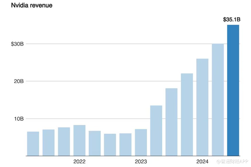 英伟达(NVDA.US)营收增速将降至7季度最低 “AI信仰”要熄火了? - 图片1