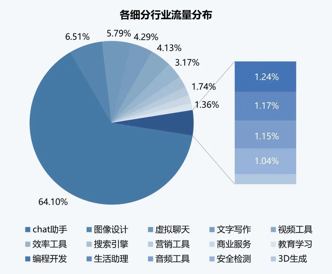 伽马数据：10月全球AI应用流量环比增长超13%  - 图片3