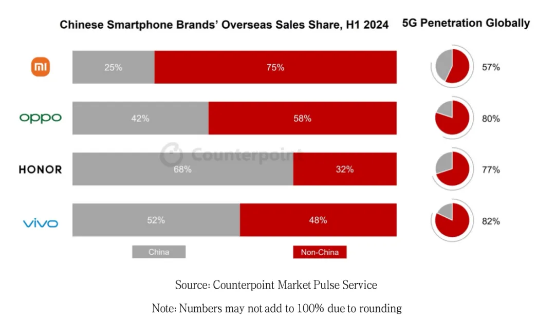 Counterpoint Research：中国智能手机厂商期望通过进军高端市场来其扩张全球影响力 - 图片1