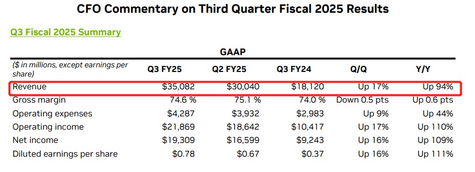 “AI信仰”再掀狂澜! Q3营收猛增94%，英伟达(NVDA.US)仍是那个无可比拟的“版本答案” - 图片1