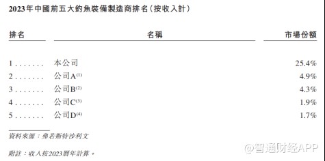 新股前瞻|乐欣户外：业绩持续下滑，“钓鱼佬”的快乐迷失了？ - 图片3