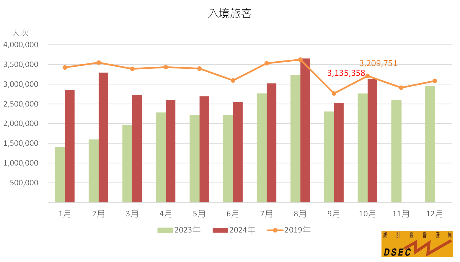 澳门：10月入境旅客约313.5万人次 同比上升13.7% - 图片1