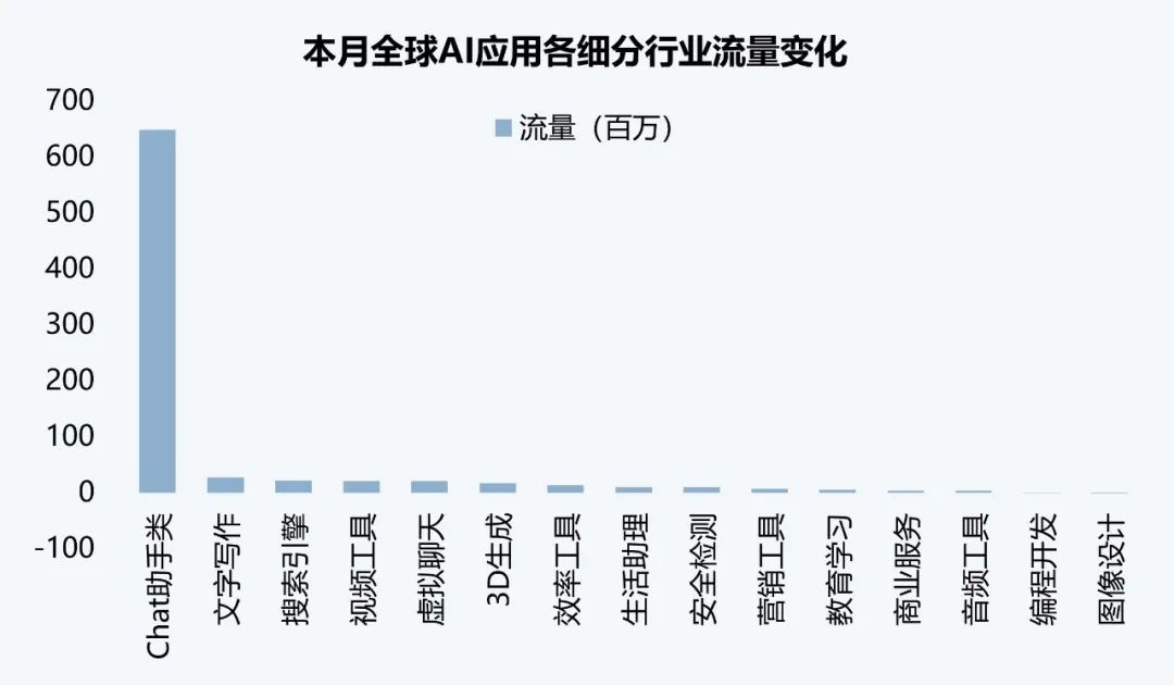 伽马数据：10月全球AI应用流量环比增长超13%  - 图片2