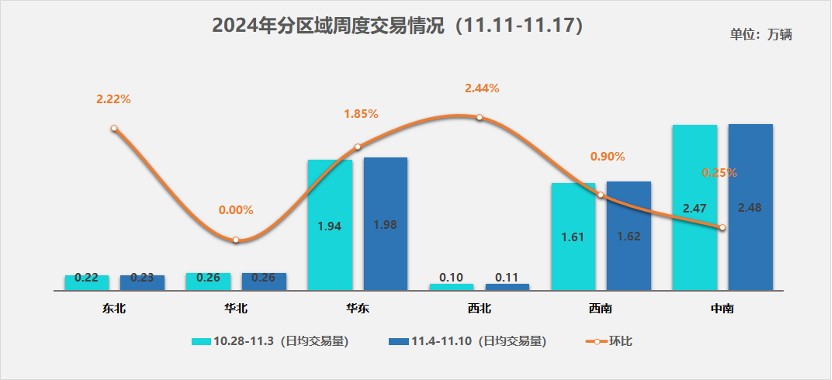 中国汽车流通协会：二手车市场展现出稳健复苏态势 11月第二周日均交易量环比微增0.91% - 图片2