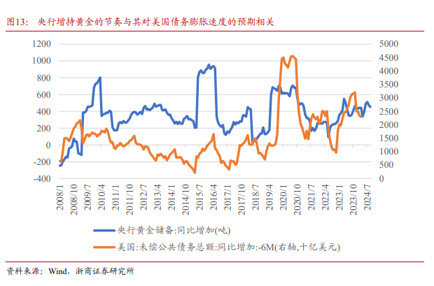 浙商证券：黄金为什么还能买？ - 图片3