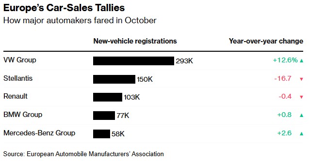 歐洲汽車市場成長乏力 10月新車註冊量僅增加0.1% - 圖片2