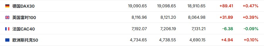 美股前瞻 | 三大股指期货齐涨 英伟达(NVDA.US)盘前走低 - 图片2