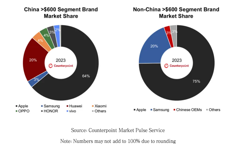 Counterpoint Research：中国智能手机厂商期望通过进军高端市场来其扩张全球影响力 - 图片2