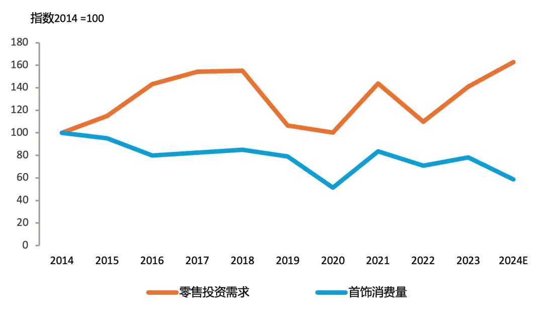 Metals Focus：中国黄金零售投资需求或将进一步放缓 - 图片2