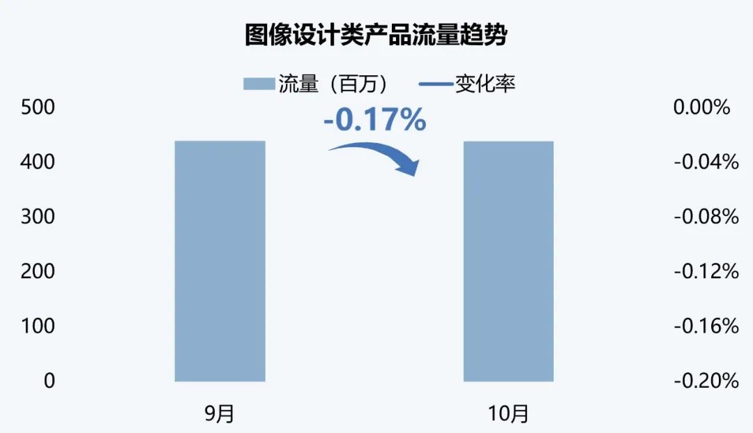 伽马数据：10月全球AI应用流量环比增长超13%  - 图片6