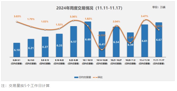 中国汽车流通协会：二手车市场展现出稳健复苏态势 11月第二周日均交易量环比微增0.91% - 图片1