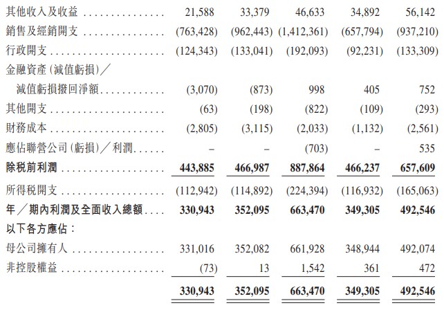 新股消息丨剑指“港股国货彩妆第一股” 毛戈平通过港交所聆讯 - 图片3