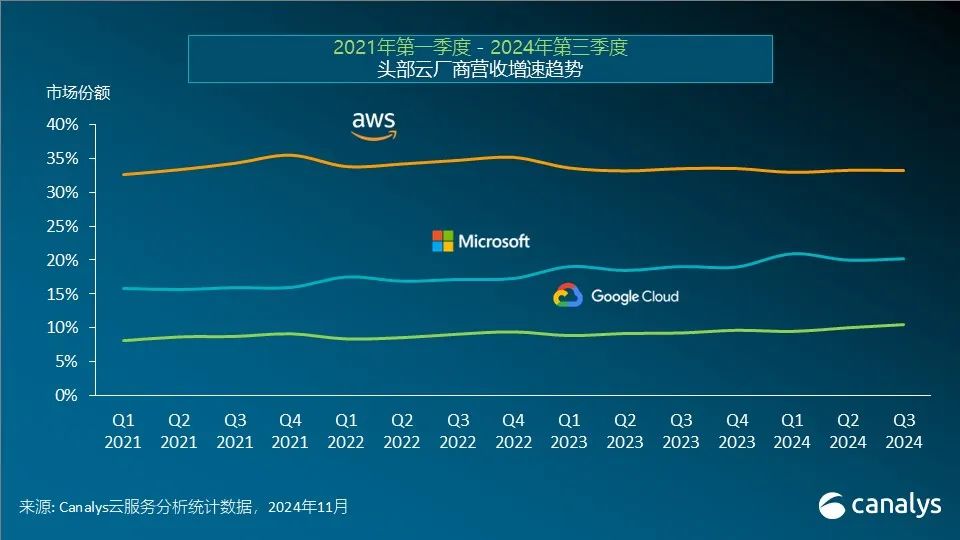 Canalys：2024年第三季度全球云计算支出同比激增21% - 图片1