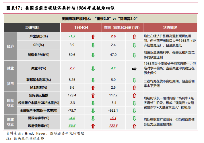  “川普2.0”=“里根2.0”？ - 图片14