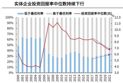 ROI（实体企业）