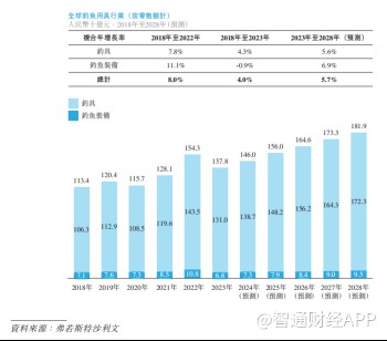 新股前瞻|乐欣户外：业绩持续下滑，“钓鱼佬”的快乐迷失了？ - 图片6