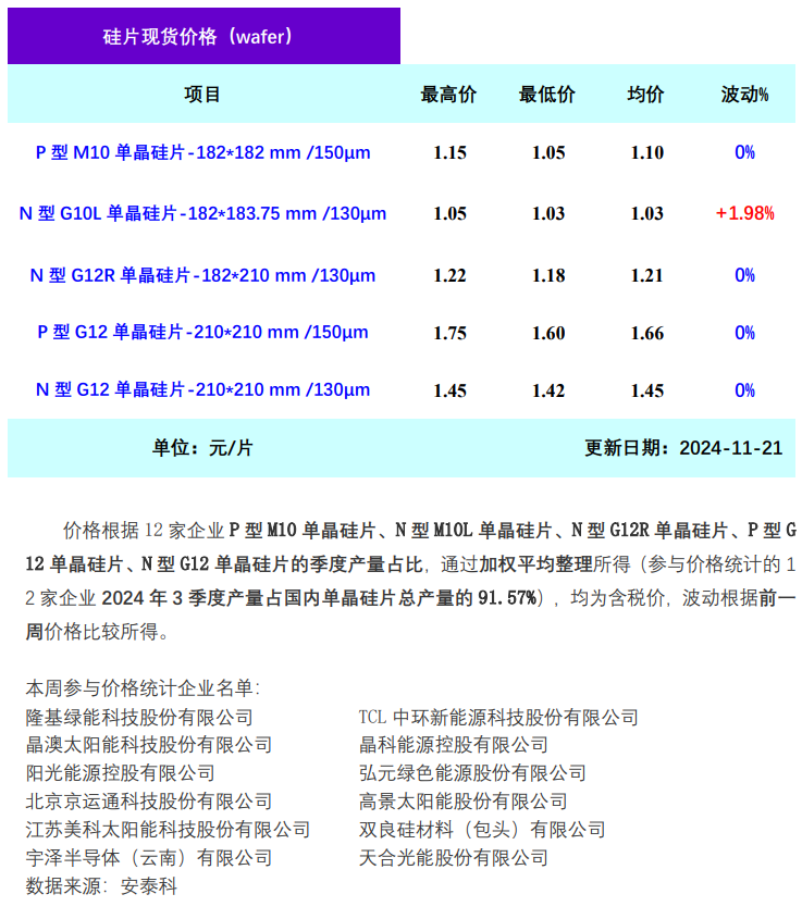 硅业分会：G10L系列硅片供小于求  硅片价格小幅上涨 - 图片1