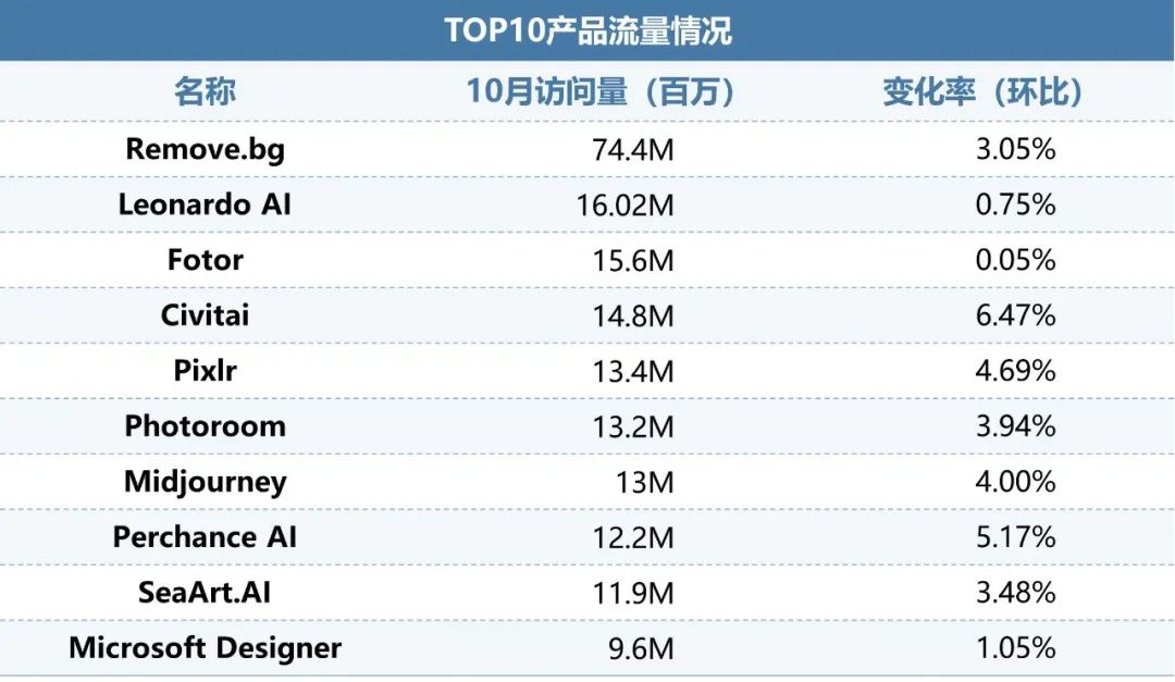 伽马数据：10月全球AI应用流量环比增长超13%  - 图片7