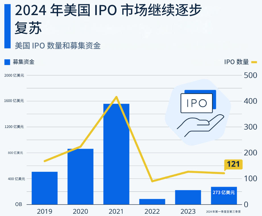 IPO(美国IPO数量）