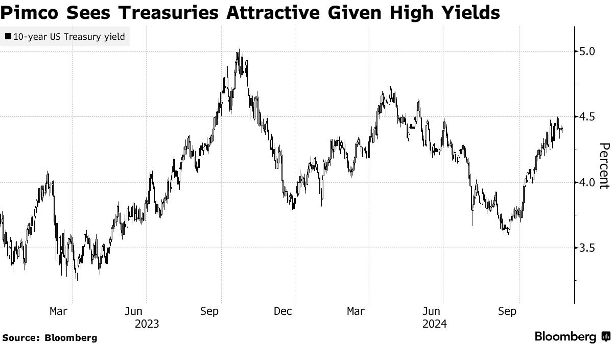 美债高收益遇降息预期，Pimco看好全球债市，尤其是澳加欧! - 图片1