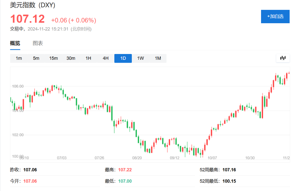 亚太股指多数上涨，比特币逼近10万美元，黄金走升，美元攀升至13个月高点 - 图片7