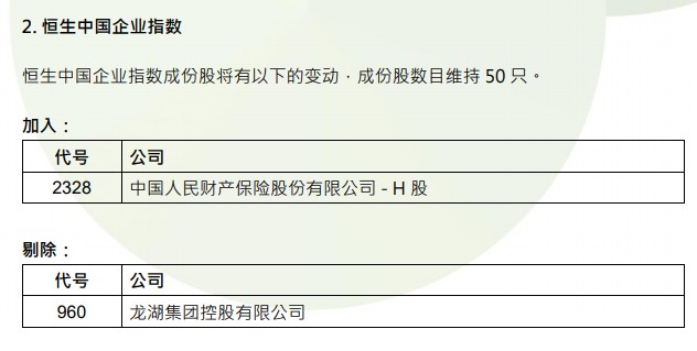 恒指季检结果公布：快手-W(01024)、新东方-S(09901)染蓝 恒指成份股增加至83只 - 图片2