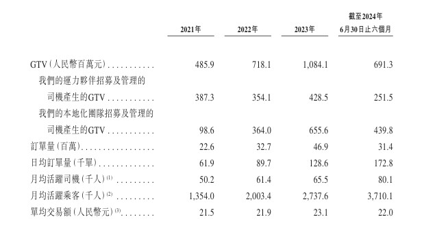 新股前瞻|盛威时代：三年半累计亏损18.5亿元 持续烧钱仍难“卷”网约车？ - 图片3