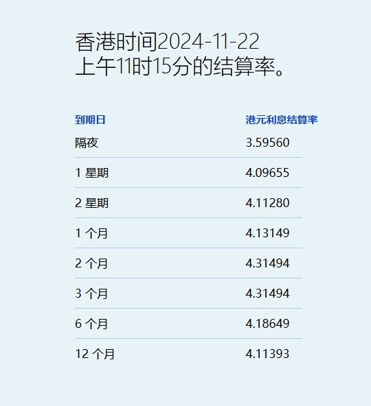 港元拆息普遍向上 仅隔夜息跌至3.59% - 图片1