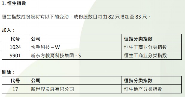 恒指季检结果公布：快手-W(01024)、新东方-S(09901)染蓝 恒指成份股增加至83只 - 图片1