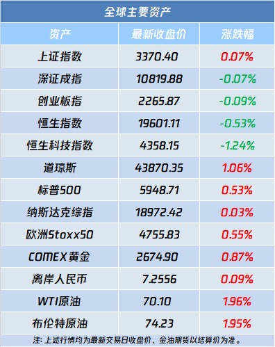 A股盘前播报 | 国资委定调央企重组 苹果(AAPL.US)AI迎新催化 - 图片2