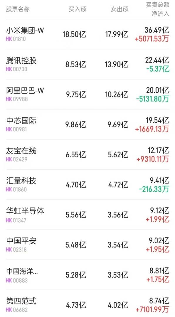 北水动向|北水成交净买入25.66亿 内资加仓消费电子及半导体板块 抛售腾讯(00700)等科网股 - 图片1