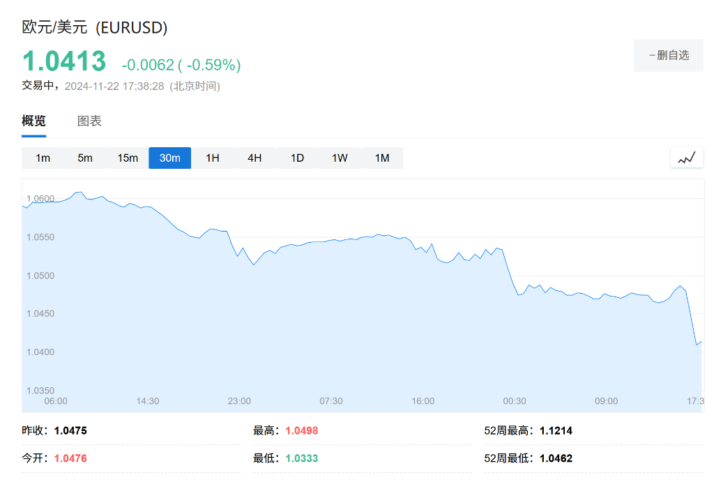 降息预期升温！欧元区11月PMI进入萎缩区间，法国商业活动萎缩速度为今年1月以来最快，德国服务业持续疲软 - 图片2