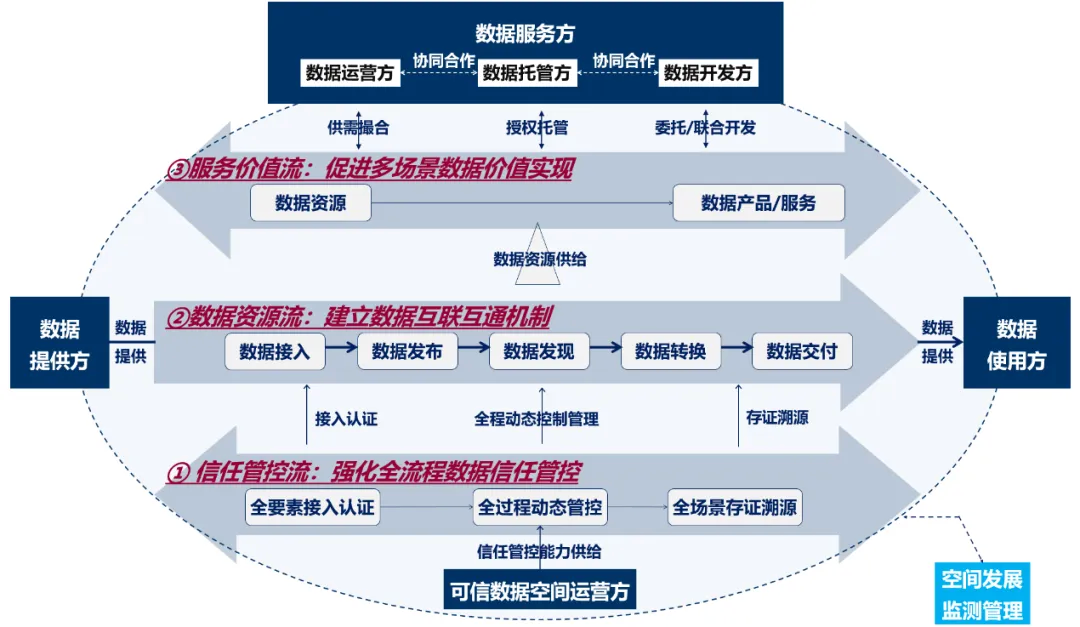 国家数据局：到2029年基本建成国家数据基础设施主体结构 - 图片2