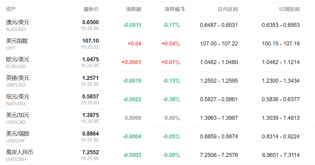 亚太股指多数上涨，比特币逼近10万美元，黄金走升，美元攀升至13个月高点 - 图片8