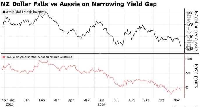市场押注新西兰联储下周降息50个基点 纽元应声下跌 - 图片1