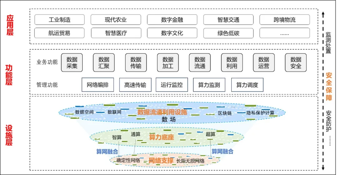 国家数据局：到2029年基本建成国家数据基础设施主体结构 - 图片1