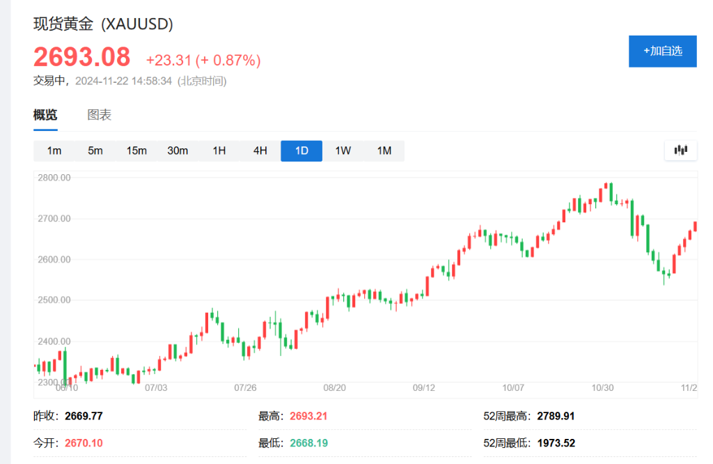 亚太股指多数上涨，比特币逼近10万美元，黄金走升，美元攀升至13个月高点 - 图片4