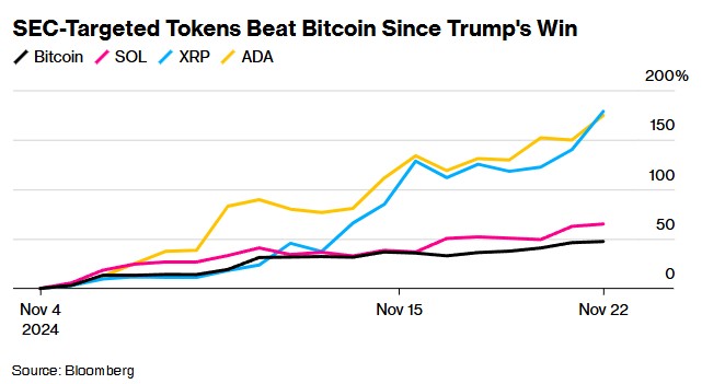 “币圈公敌”将卸任！比特币站上9.9万美元 XRP等山寨币涨势更猛 - 图片2