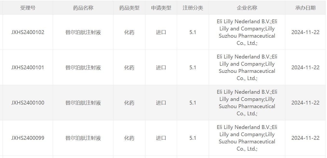 礼来(LLY.US)重磅新药“替尔泊肽”在中国申报第四项上市申请 - 图片1