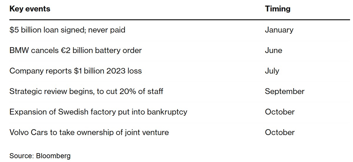 “欧洲宁德时代”Northvolt申请破产保护 账上只剩一周现金 - 图片1